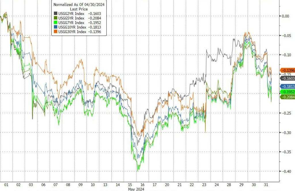 5月各期限美债收益率齐回落,中期美债的收益率降幅居首