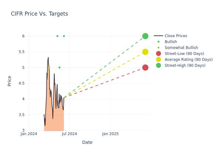 price target chart