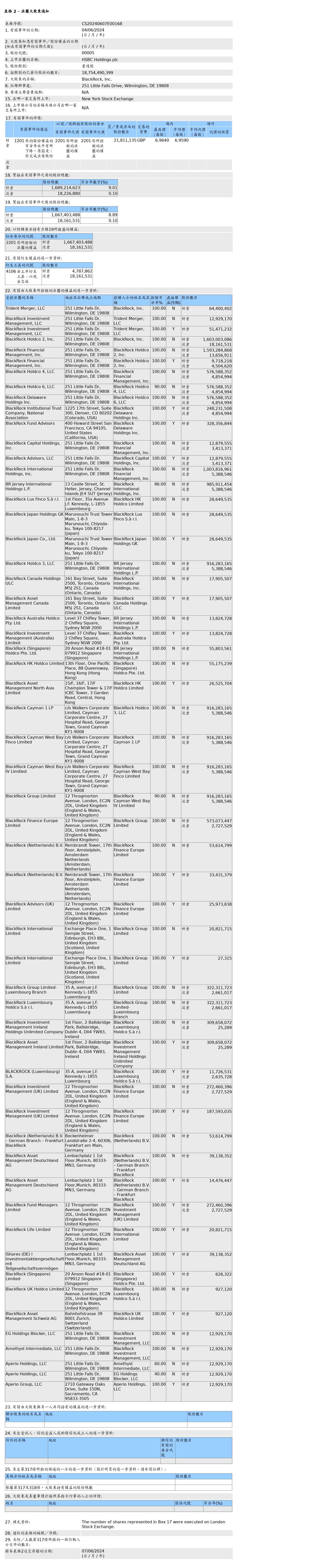 Blackrock sold 21.8111 million shares of HSBC Holdings (00005.HK), worth  about 152 million British pounds.