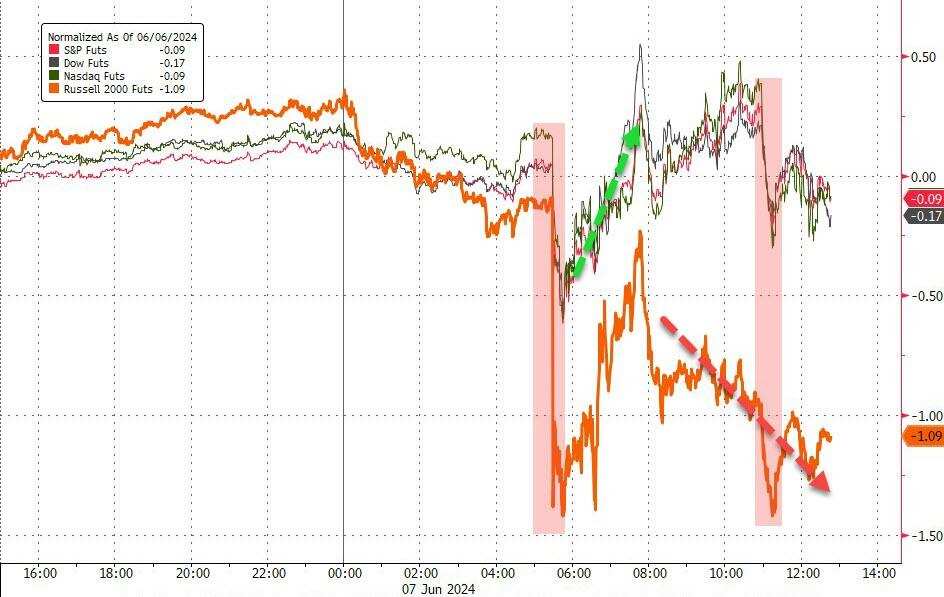 周五三大美股指小幅收跌，小盘股指跌超1%、两日跑输大盘