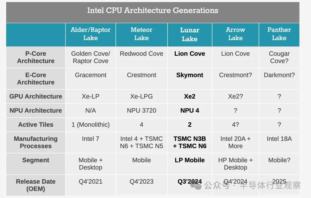 Intel's previous PC CPU architectures (source: anandtech)