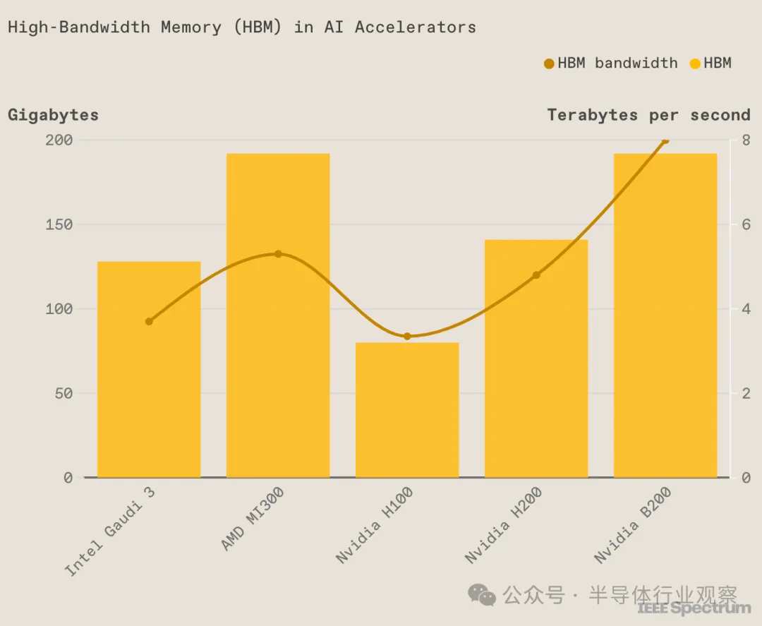 Intel's Gaudi 3 has more HBM than H100, but less than H200, B200, or AMD's MI300 (source: IEEE Spectrum)