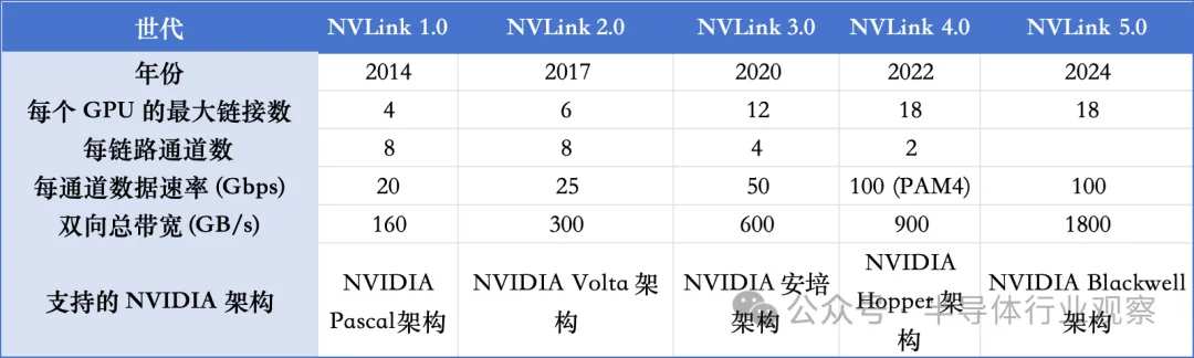 Performance parameters of various generations of NVLink