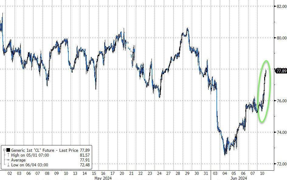 WTI rose above $78 per barrel.