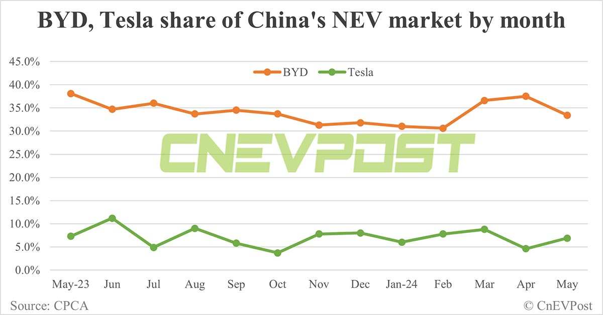Automakers' Share of China NEV Market in May: BYD Tops With 33.4% ...