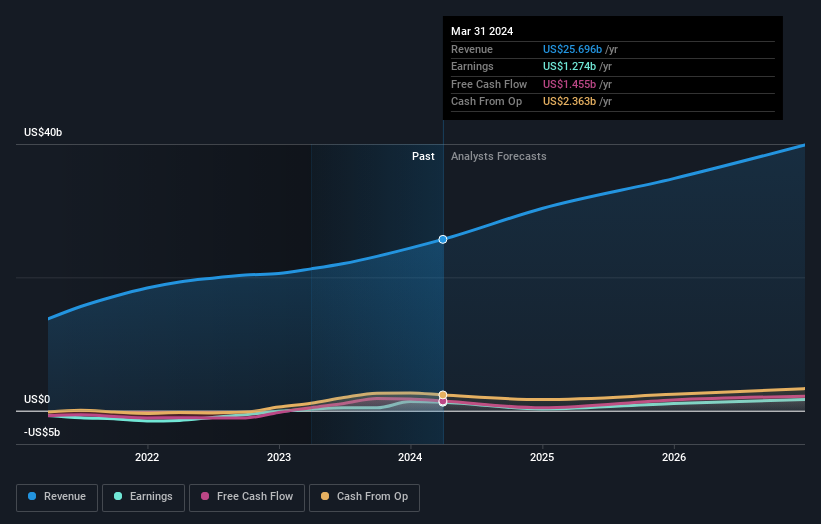 earnings-and-revenue-growth