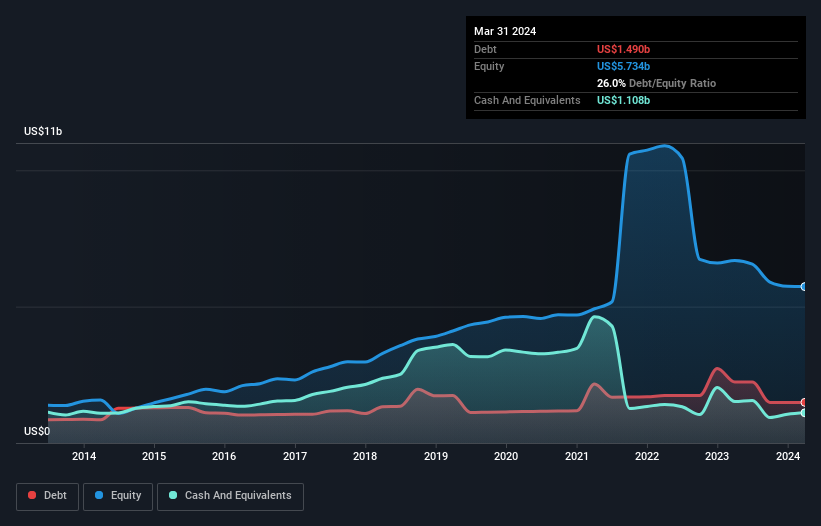 debt-equity-history-analysis