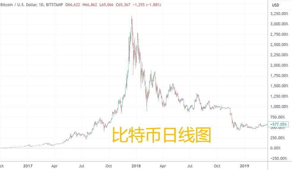 （比特币股价日线图，来源：TradingView）