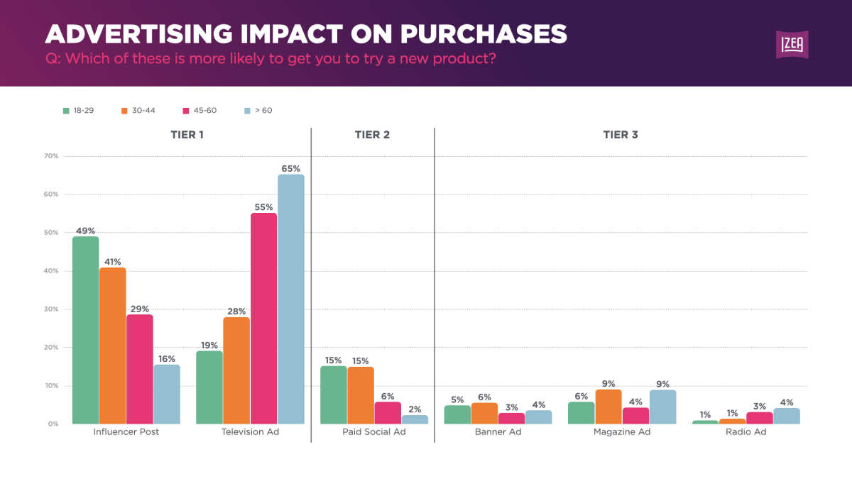UK Trust in Influencer Marketing report graph on Advertising Impact on Purchases