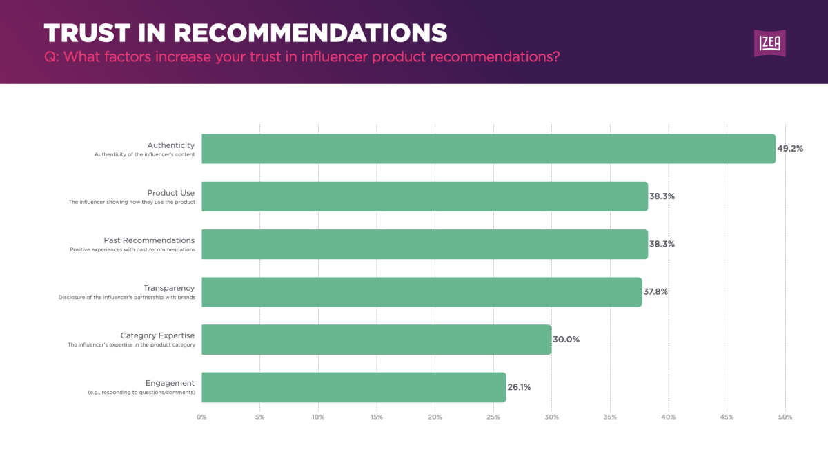 IZEA Insights: UK Trust in Influencer Marketing 2024 graph on Trust in Recommendations
