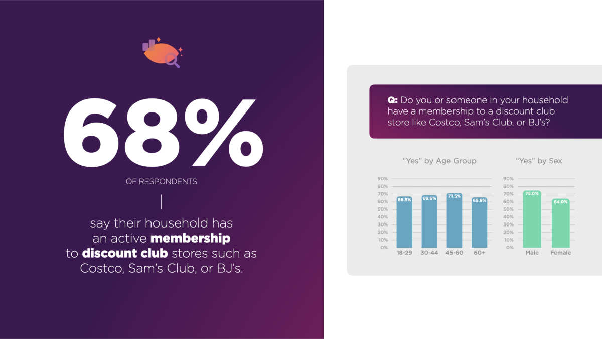 68% of respondents say their household has an active membership to discount club stores, Influencers & Discount Clubs 2024