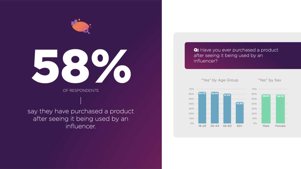 58% of respondents say they have purchased a product after seeing it being used by an influencer
