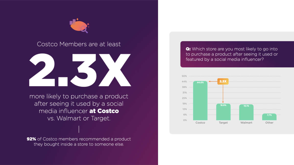 Costco members are at least 2.3x more likely to purchase a product after seeing it used by an influencer at Costco vs. Walmart or Target