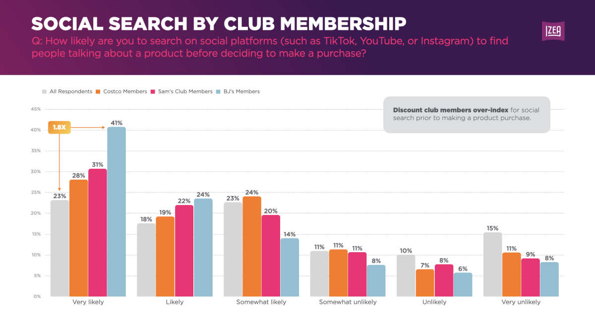 Social Search by Club Membership slide, Influencers & Discount Clubs 2024, IZEA Insights