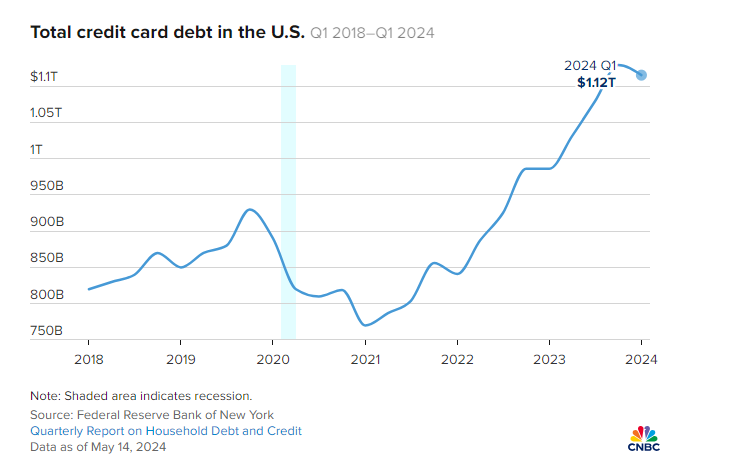 美国的信用卡债务总额
