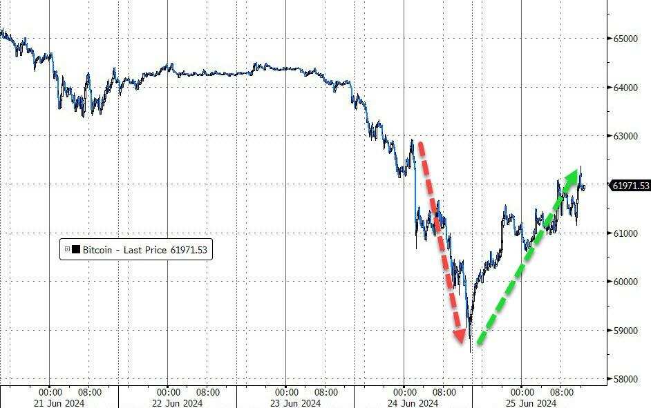 比特币涨3%并重上6.2万美元