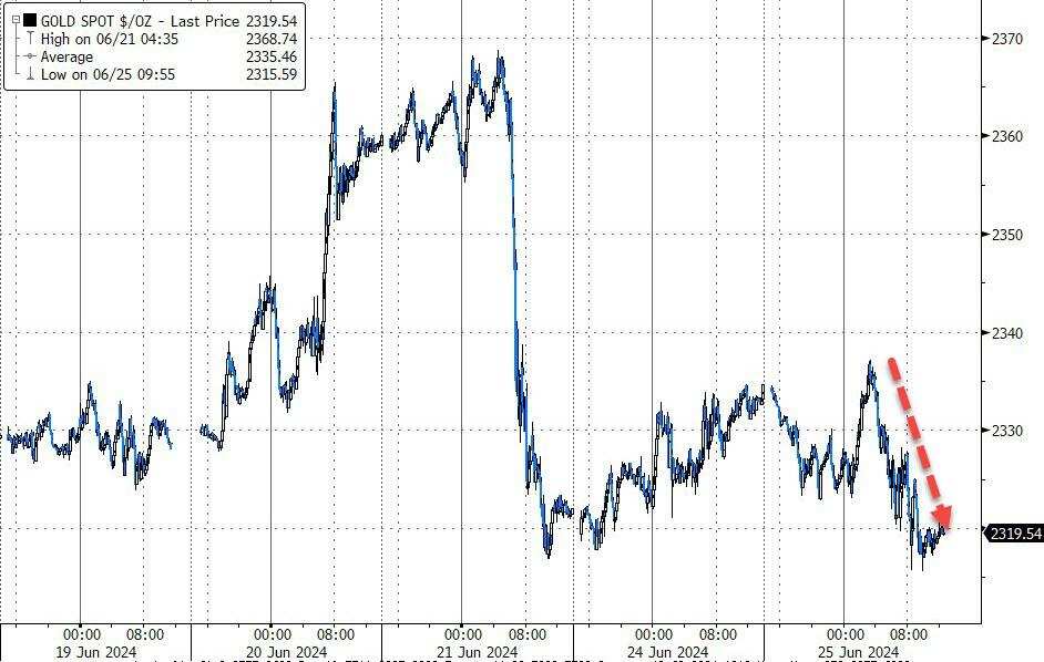 黄金重回上周五的水平,日低失守2320美元