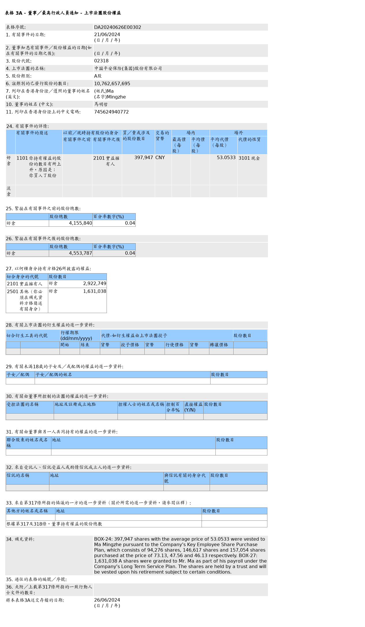 中國平安(02318.HK)獲馬明哲場外增持39.79萬股A股股份，價值約2,111.24萬元