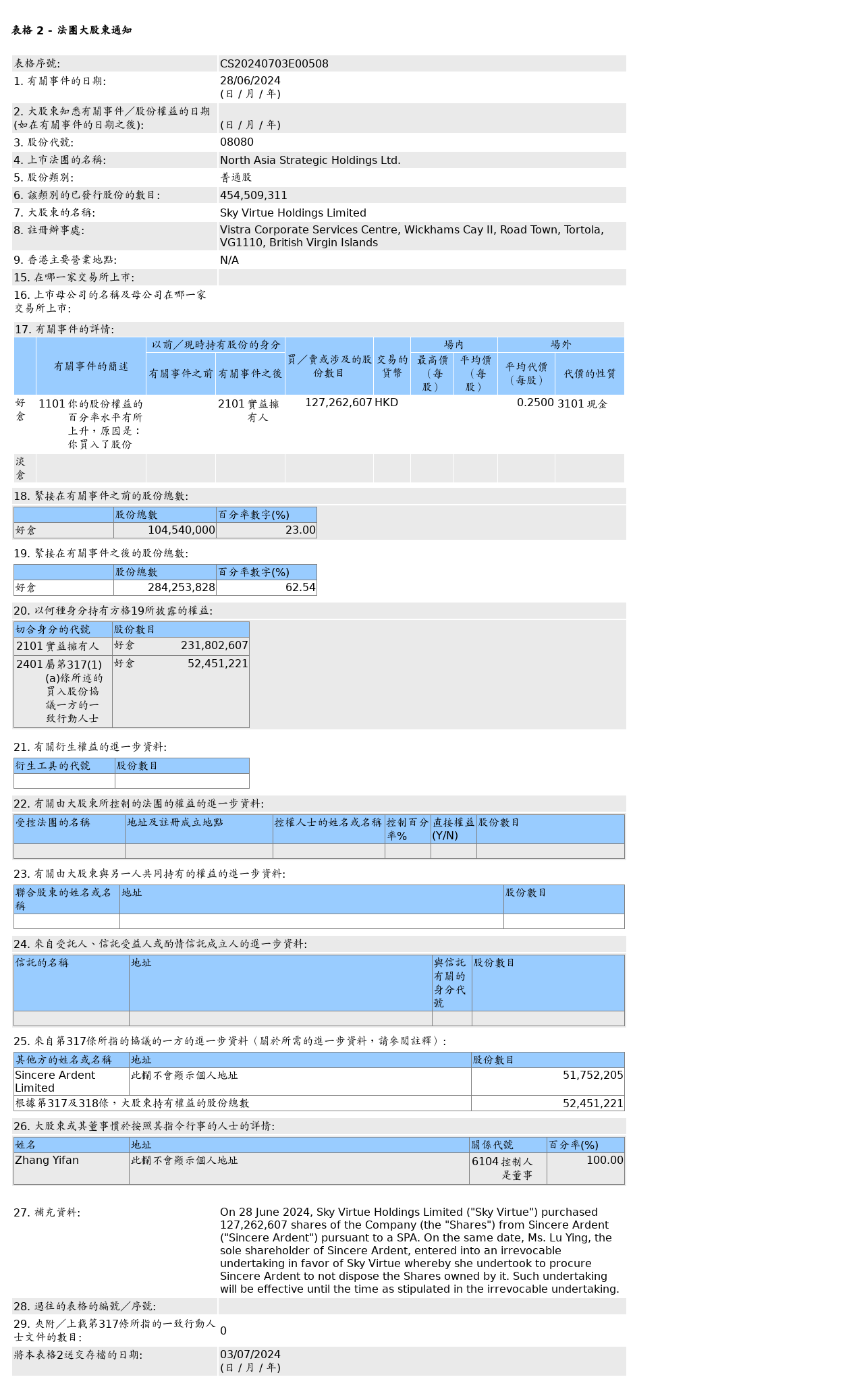 Nas Holdings (08080.HK) received off-market shareholding of 127 million  common shares by Sky Virtue Holdings Limited, valued at approximately HKD  31.8157 million.