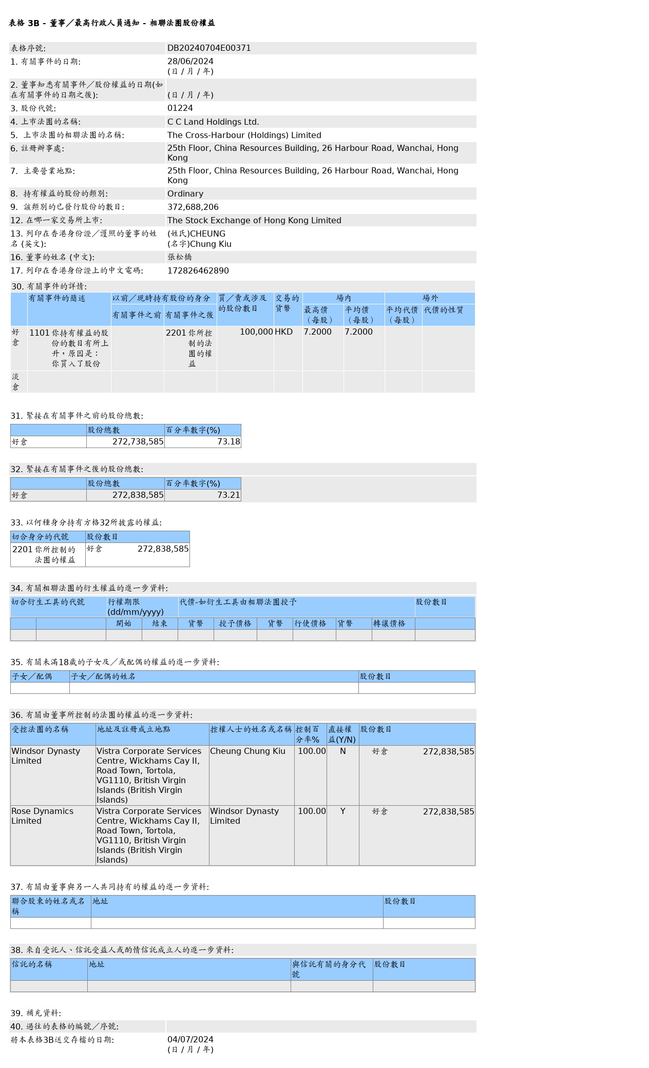 Zhang Songqiao increased his shareholding of 100,000 ordinary shares of CC  Land (01224.HK) through a connected transaction, with a value of  approximately HKD 720,000.