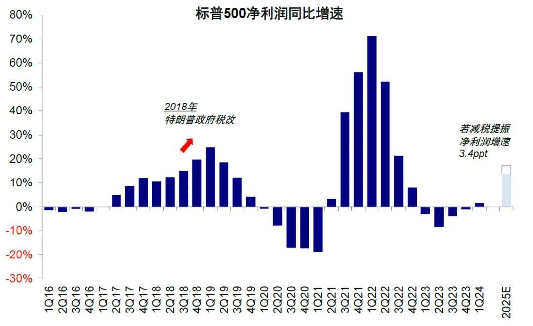 减税政策若推动可能提振2025年指数净利润增速3.4ppt 来源：FactSet，中金公司研究部