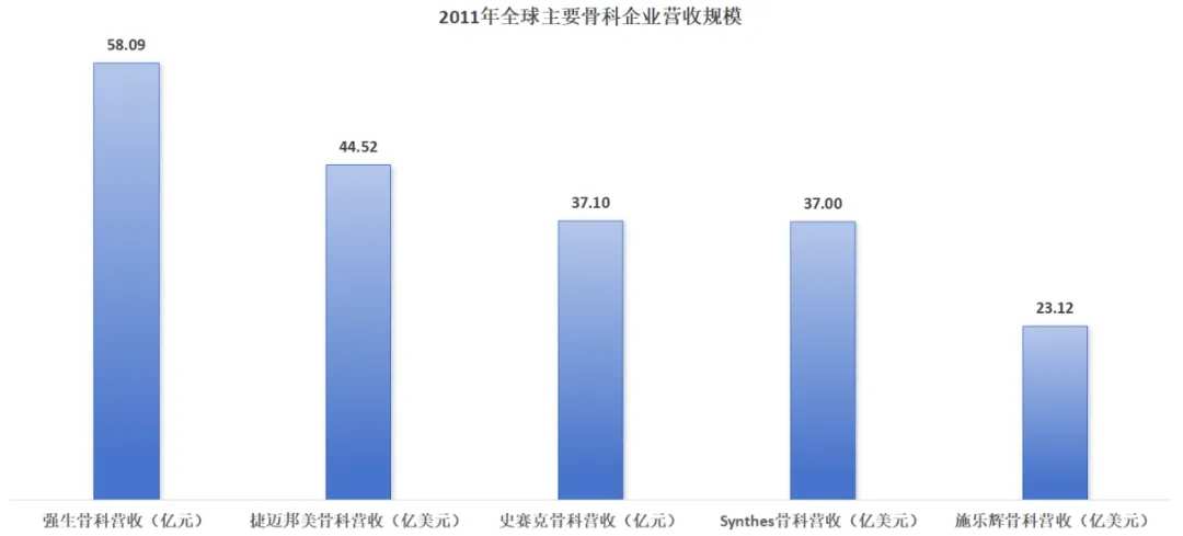 图：2011年全球主要骨科企业营收规模，来源：锦缎研究院