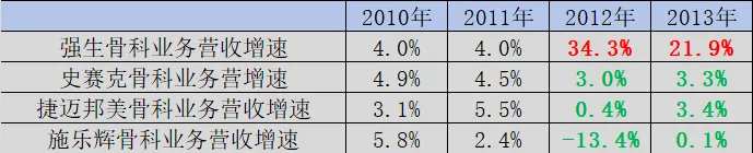 图：2010-2013年头部骨科企业营收增速，来源：锦缎研究院