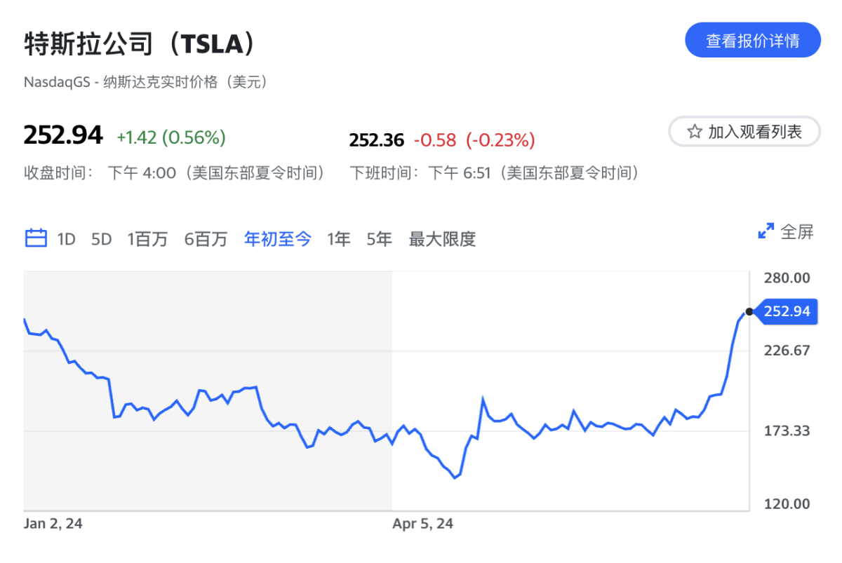 After 9 consecutive increases, can Tesla continue to rise?