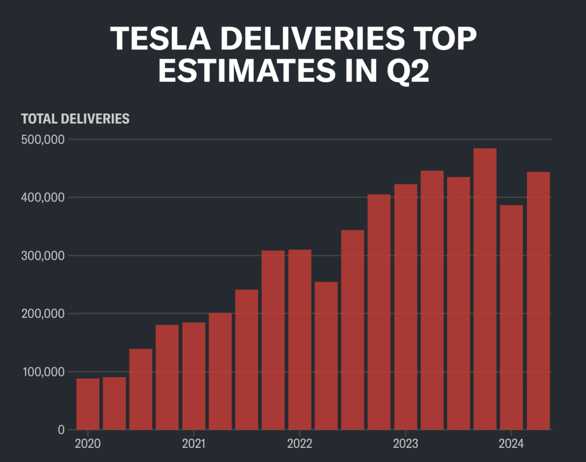 After 9 consecutive increases, can Tesla continue to rise?