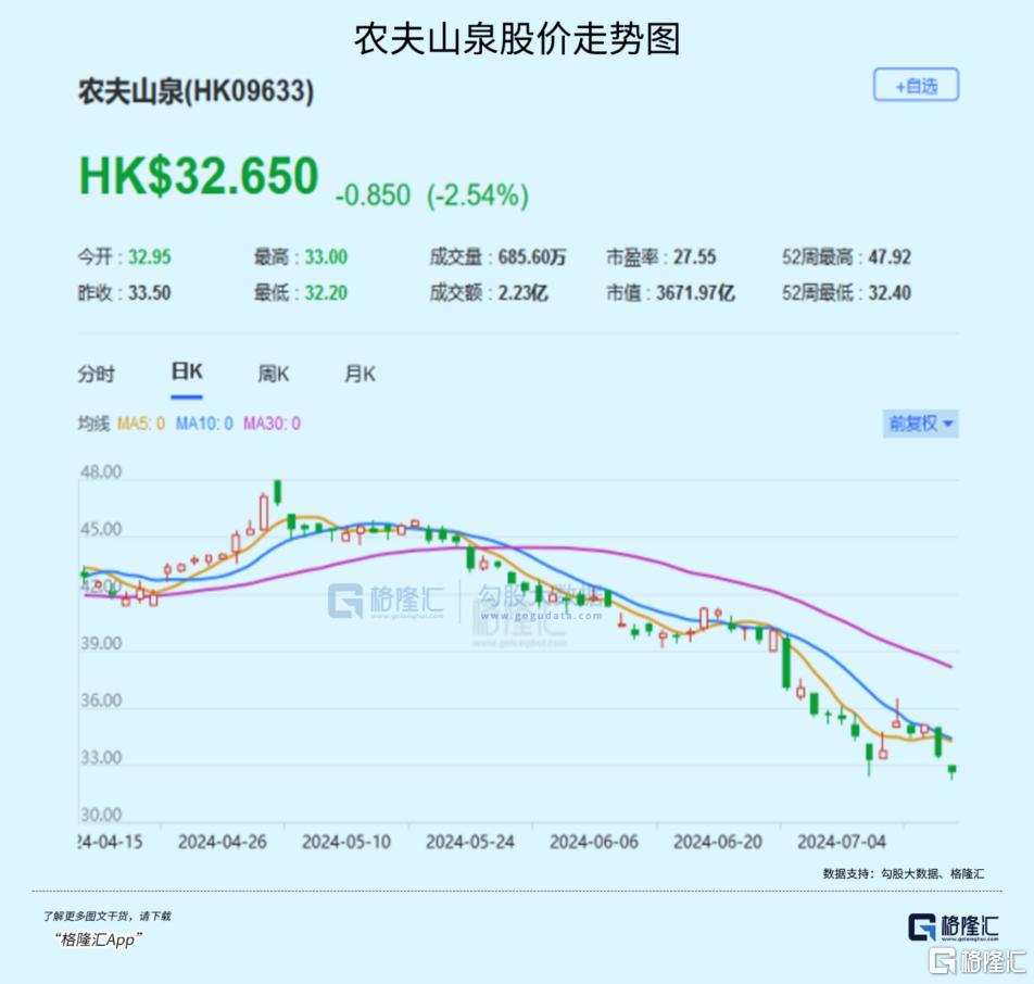 Why did nongfu spring drop 30% in two months?
