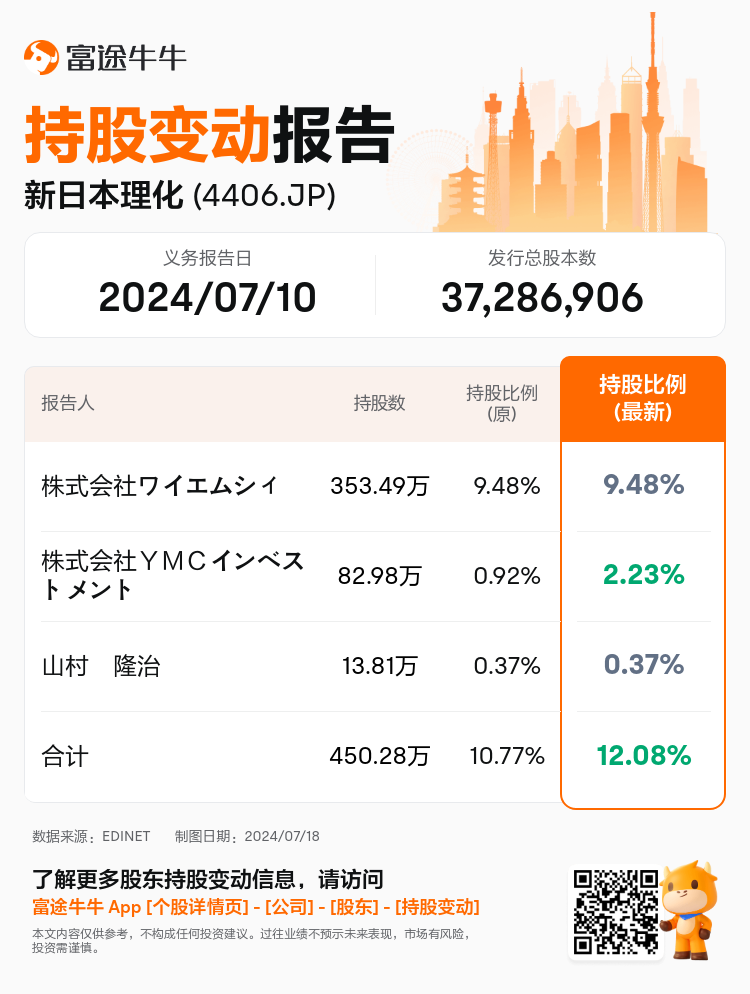 JPStockInsiderTradingAutoNewsSpider_nn_S100U21Q_1721280420_zh-cn