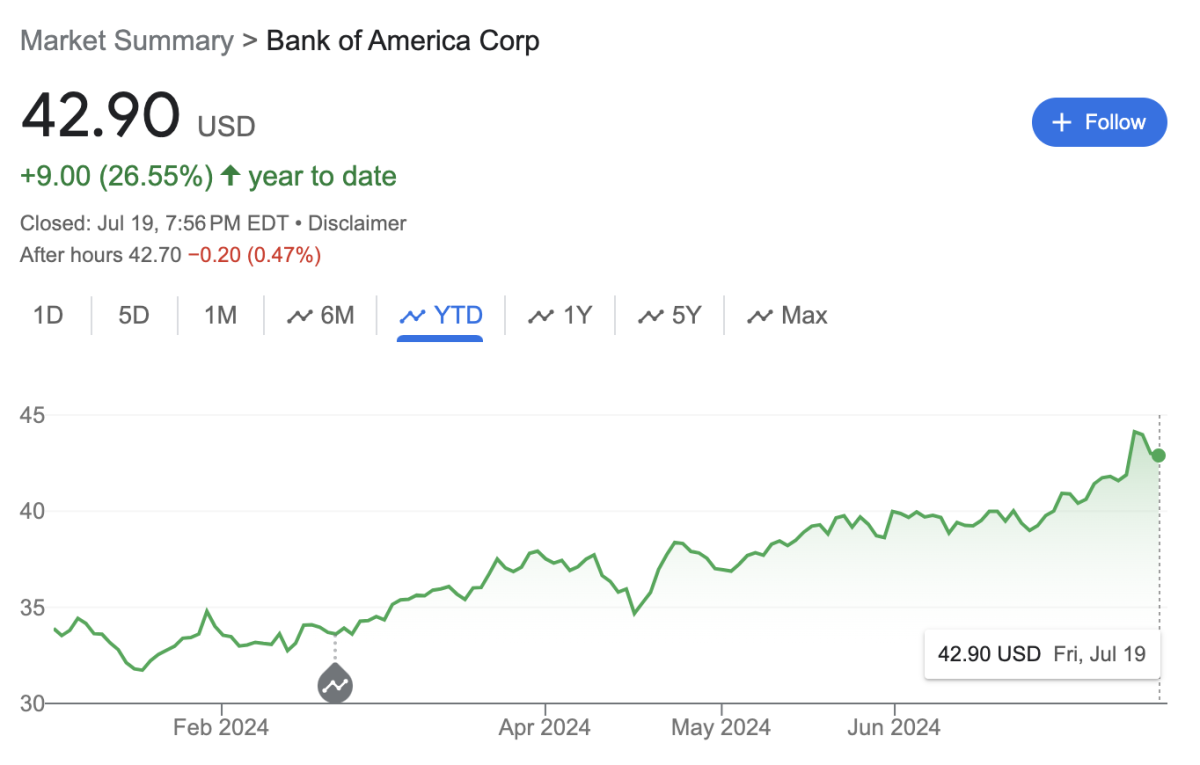 バフェット最新の動き：彼が愛するバンクオブアメリカの保有を減らしました。