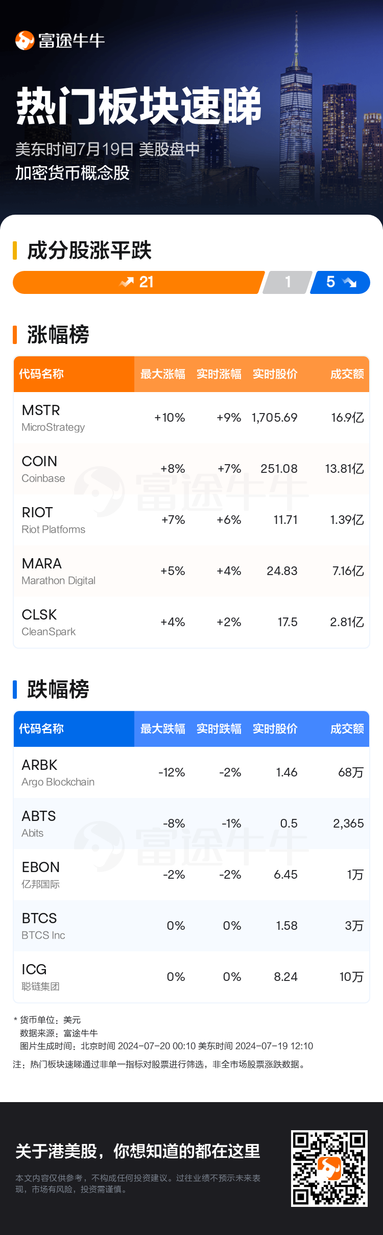 热门板块速睇：美股盘中加密货币概念股走强，MicroStrategy领涨