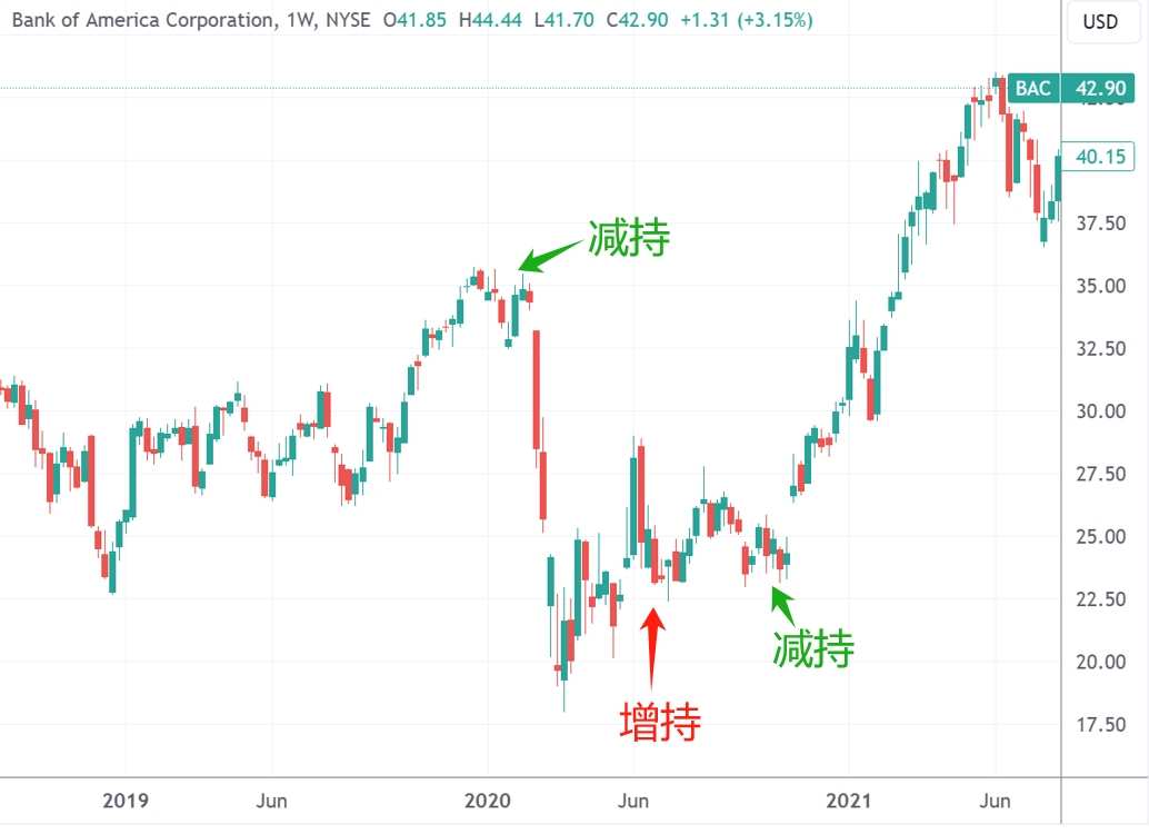 美国银行周线图