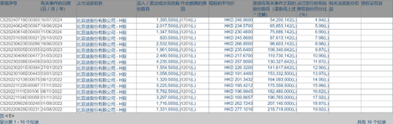 注：伯克希尔·哈撒韦在比亚迪股份的比例变动