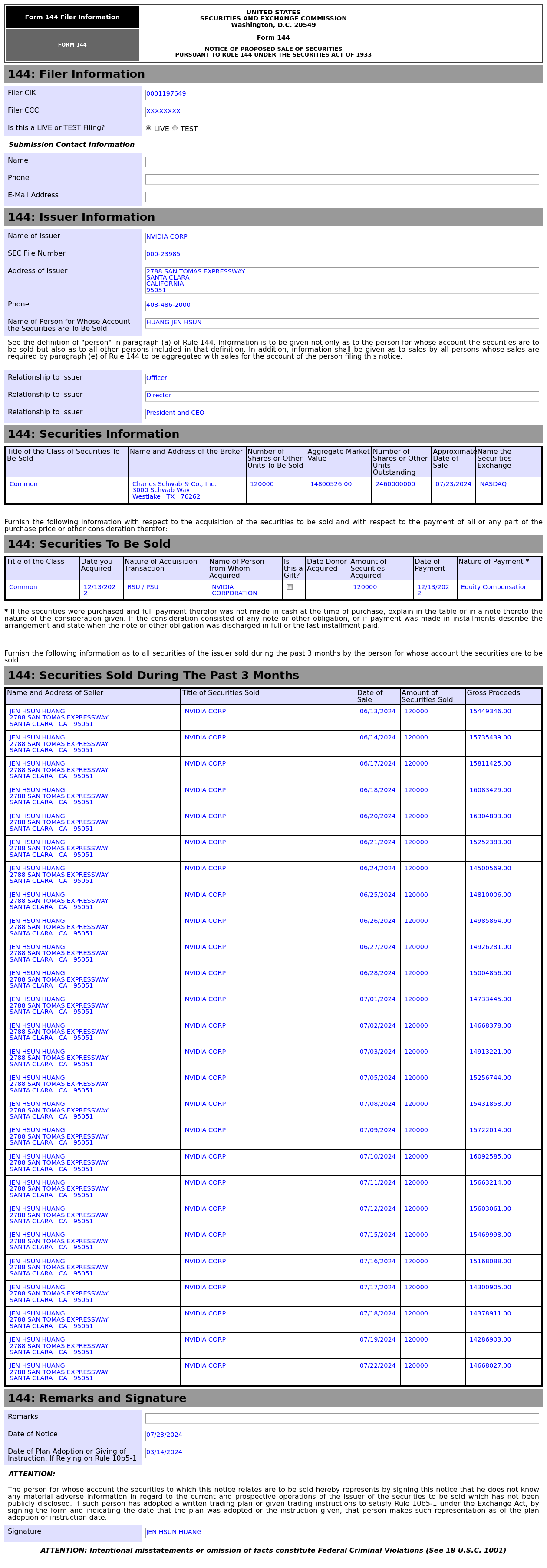 Form 144 | 英伟达(NVDA.US)高管拟出售12万股股份，价值约1,480.05万美元