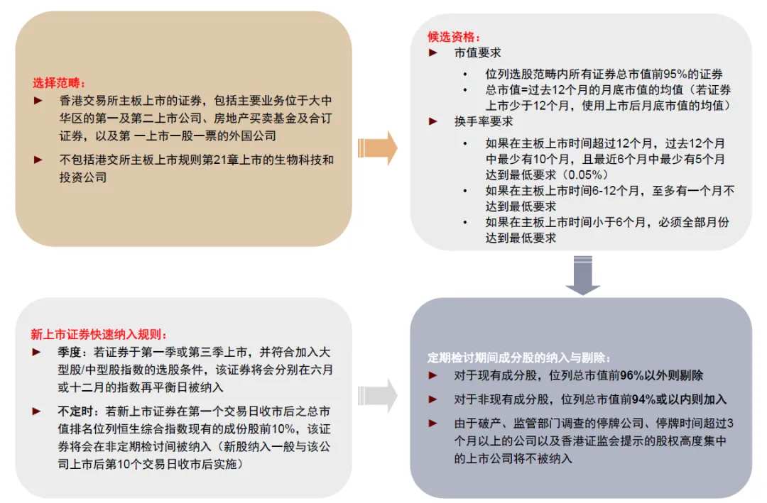 注：具体细则以恒生指数公司公布为准 资料来源：恒生指数公司，中金公司研究部