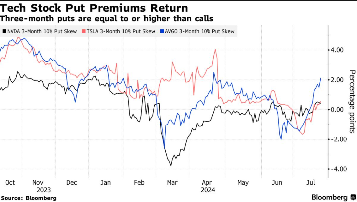 科技股看跌期权溢价再次出现