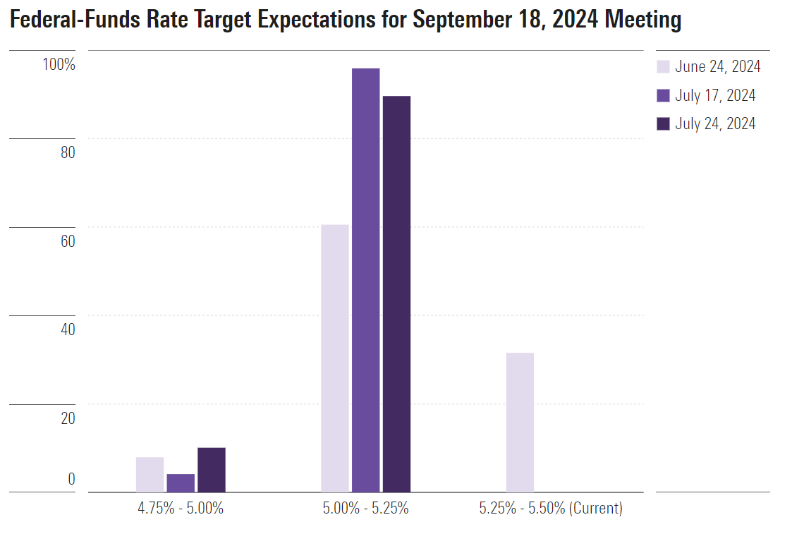 美联储9月会议的利率目标预期