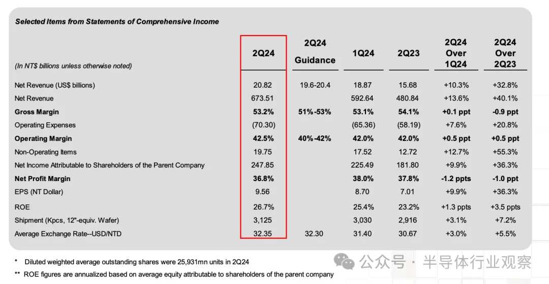 2024Q2台积电营收数据一览