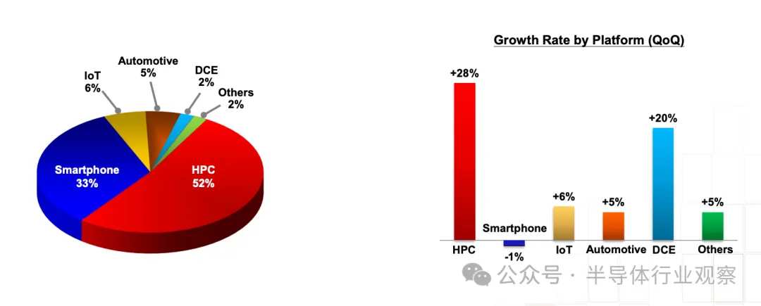 2024Q2台积电营收按平台分