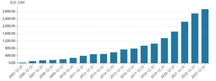 紫金矿业历年营收表现,来源:Wind