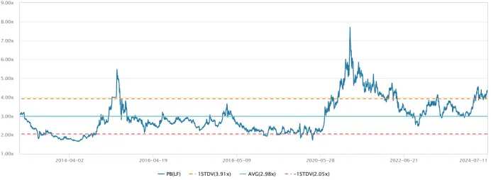 紫金矿业PB走势图,来源:Wind