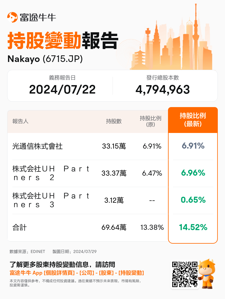 JPStockInsiderTradingAutoNewsSpider_nn_S100U3C8_1722234300_zh-hk