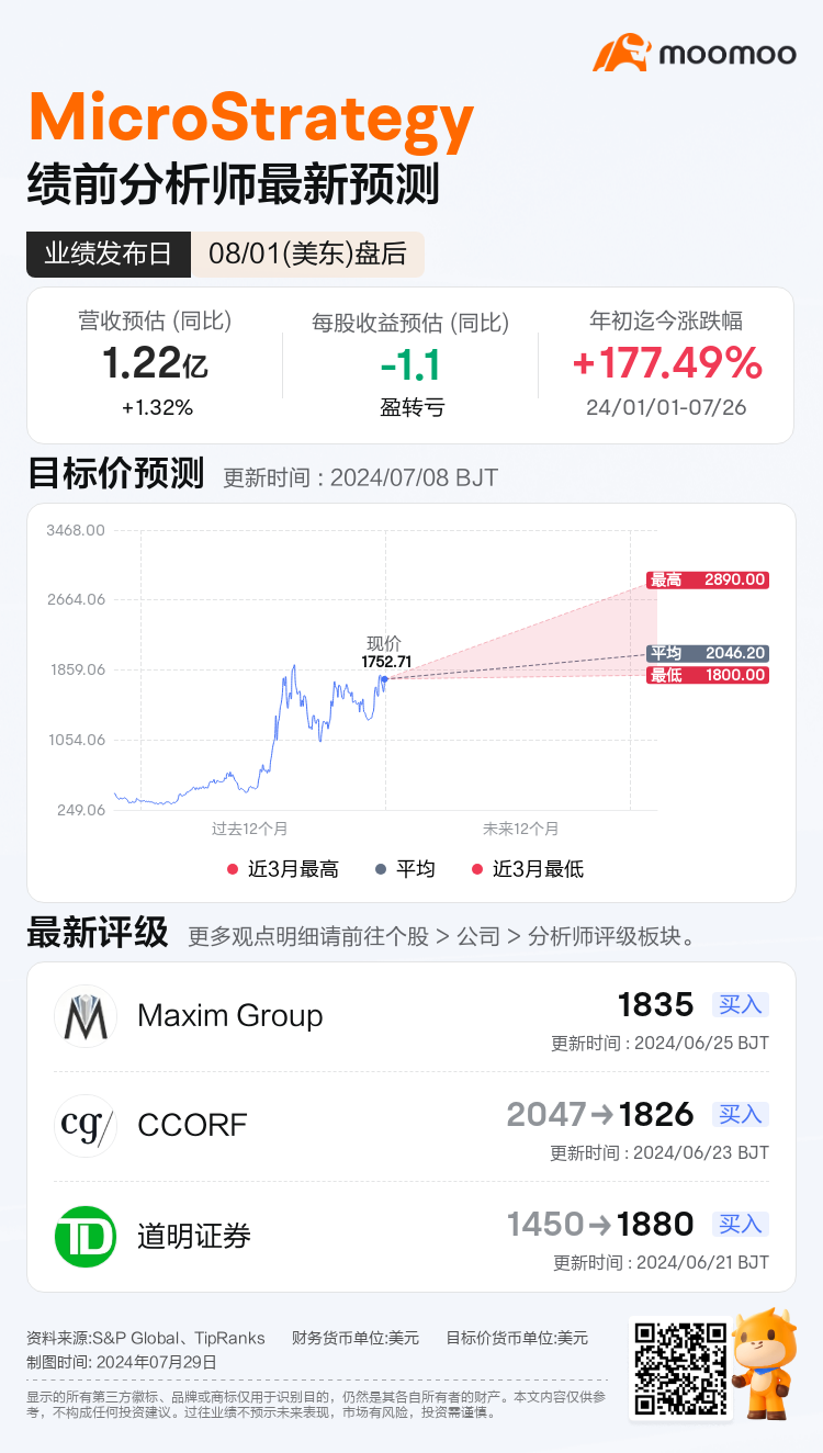 MSTR将于08月01日盘后发布财报，一图速览分析师最新预测