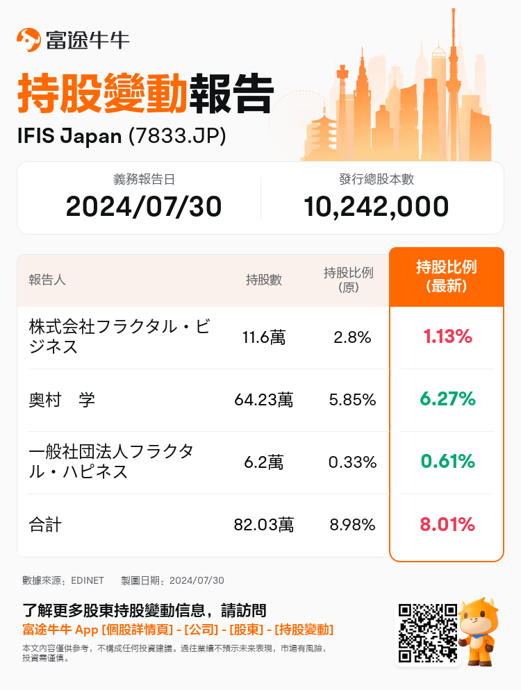 JPStockInsiderTradingAutoNewsSpider_nn_S100U2J1_1722320760_zh-hk