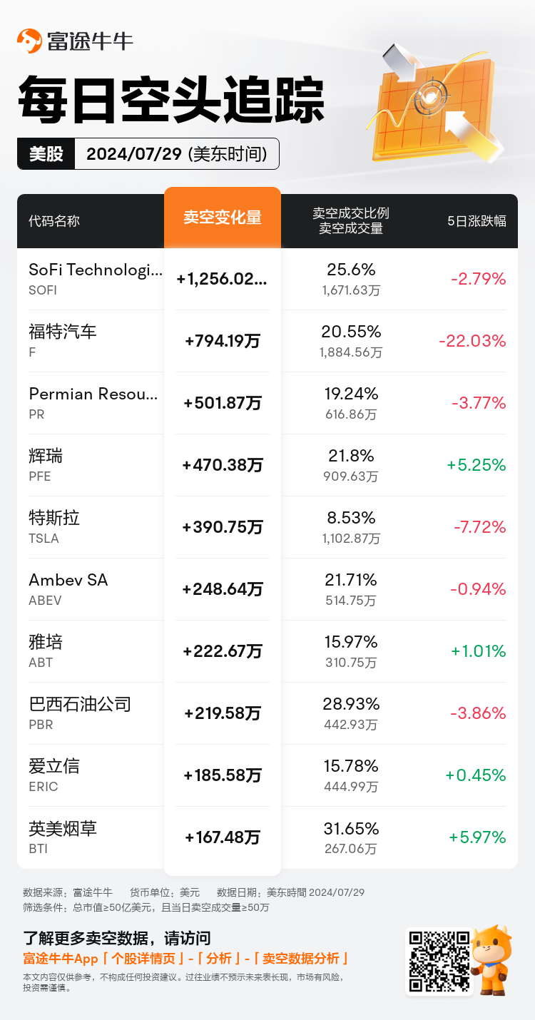 USDailyShortSaleAutoNewsSpider_nn_20240730_1722344400_zh-cn