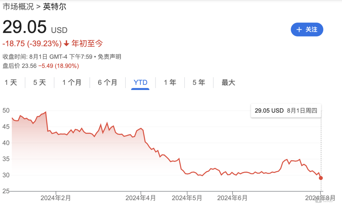 暴雷！英特尔计划裁员1.5万人，成本削减100亿美金，盘后应声跌20%｜硅基世界