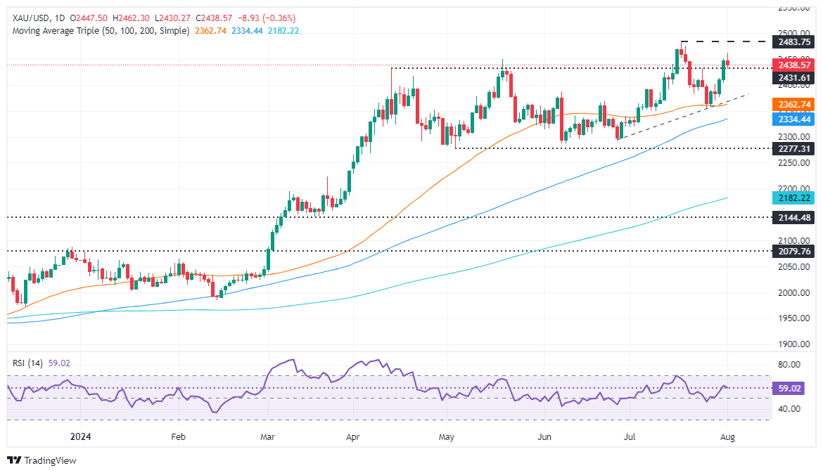 The reason for the sudden and fierce pullback after the sharp rise in gold  prices has been found! How to trade gold price related to the stock market  crash?