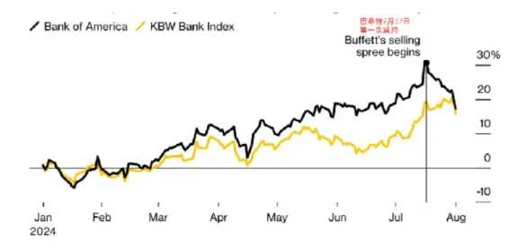 (黑色为美国银行自年初以来涨幅，黄色为KBW银行指数。来源：Bloomberg)